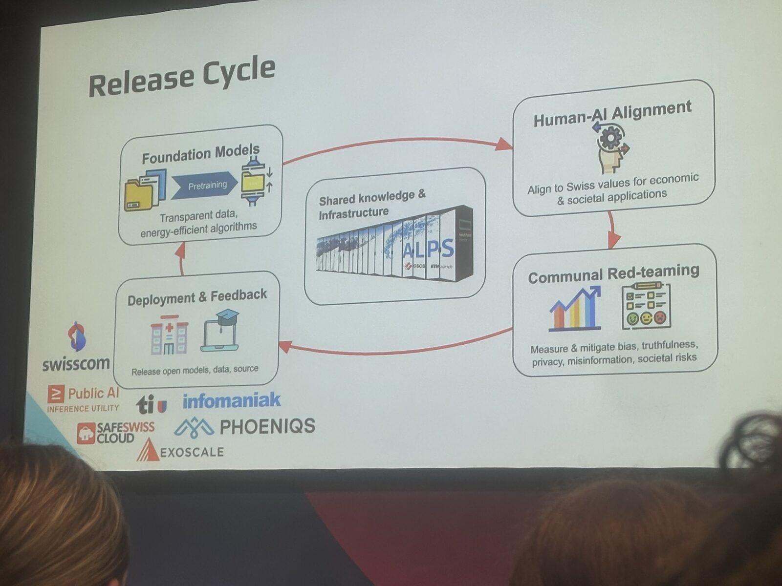 Slide titled 'Release Cycle' showing four stages (Foundation Models, Human-AI Alignment, Communal Red-teaming, Deployment & Feedback) with the Alps supercomputer at the centre. Partner logos visible: Swisscom, Public AI Inference Utility, ti (Ticino), Infomaniak, SafeSwiss Cloud, PHOENIQS, Exoscale.