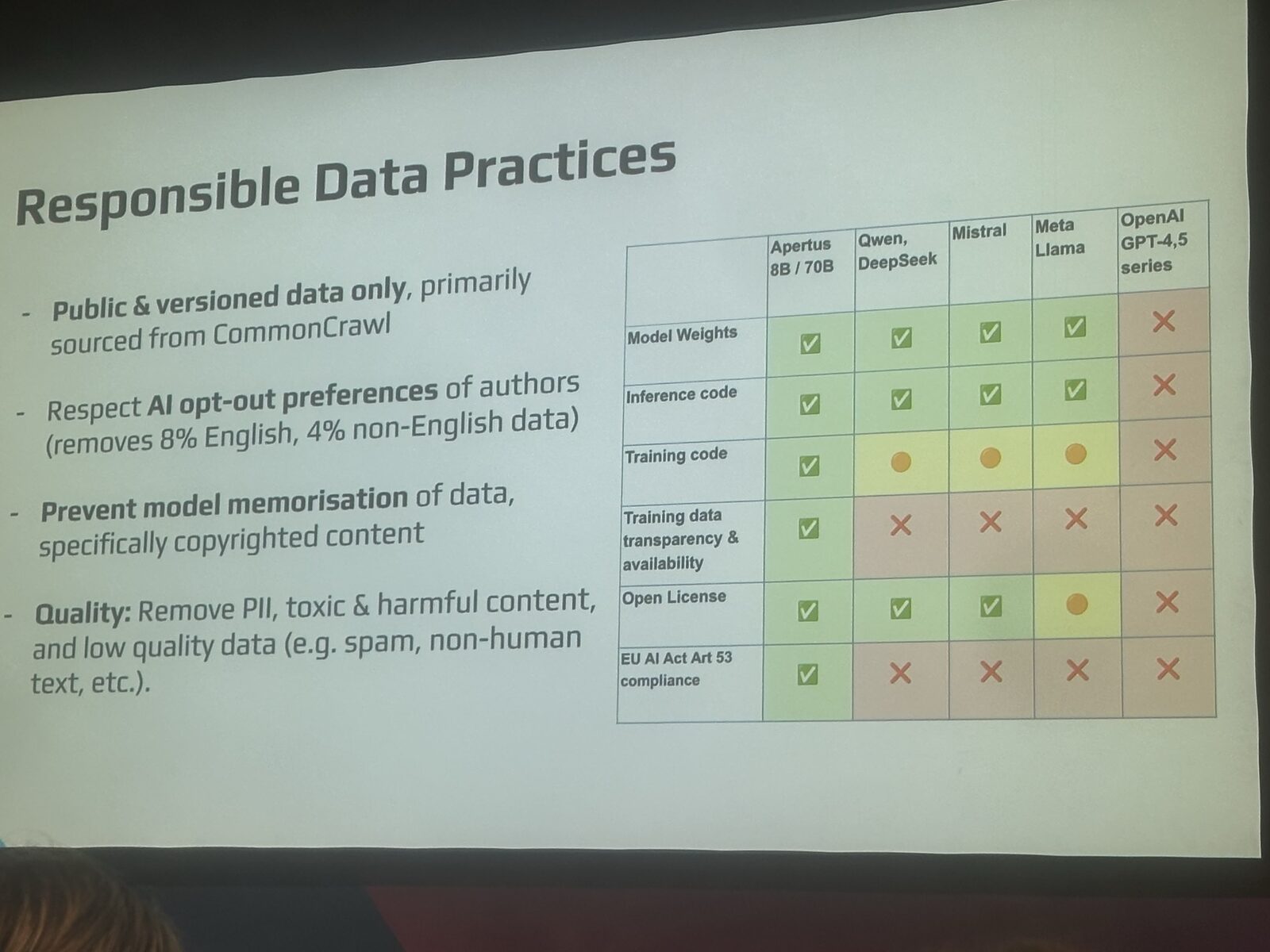 Slide titled 'Responsible Data Practices' showing a comparison table where Apertus 8B/70B is the only model with a green check mark in 'Training data transparency & availability' and 'EU AI Act Art 53 compliance' rows. Qwen, DeepSeek, Mistral, Meta Llama, and OpenAI GPT-4.5 are marked with red X's in those rows.