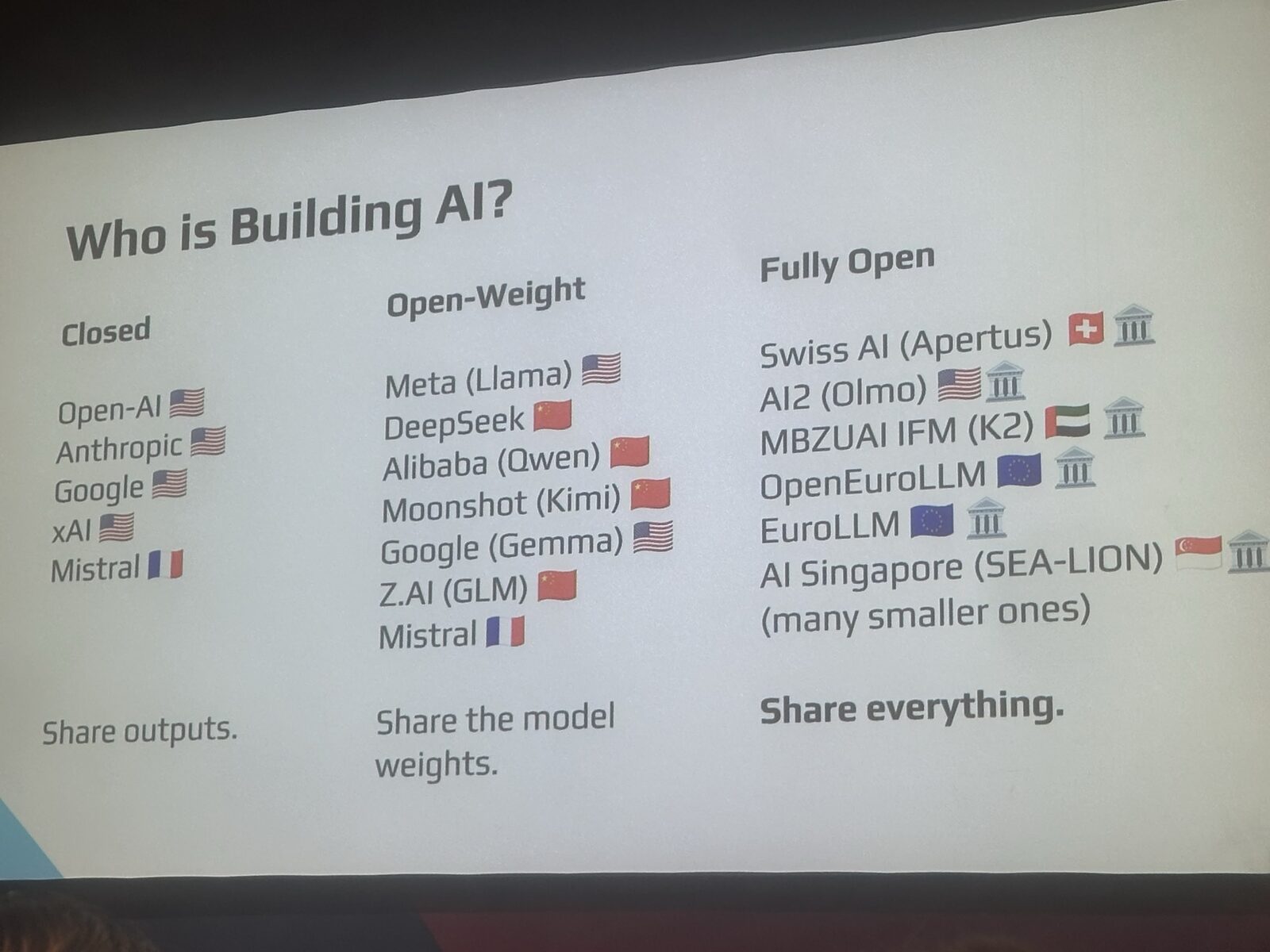 Slide titled 'Who is Building AI?' comparing Closed (OpenAI, Anthropic, Google, xAI, Mistral), Open-Weight (Meta Llama, DeepSeek, Alibaba Qwen, Moonshot Kimi, Google Gemma, Z.AI GLM, Mistral) and Fully Open (Swiss AI Apertus, AI2 Olmo, MBZUAI K2, OpenEuroLLM, EuroLLM, AI Singapore SEA-LION) categories.